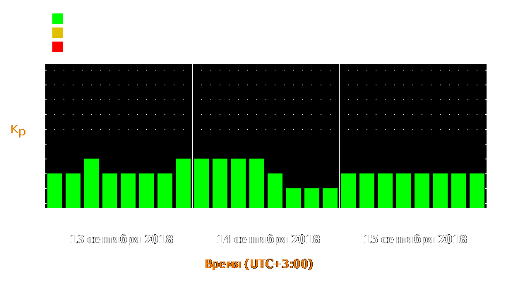 Прогноз состояния магнитосферы Земли с 13 по 15 сентября 2018 года