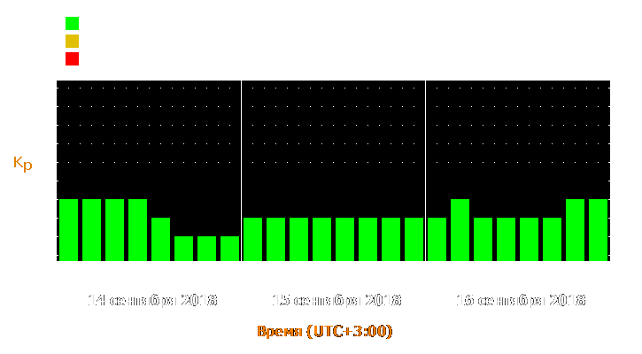 Прогноз состояния магнитосферы Земли с 14 по 16 сентября 2018 года