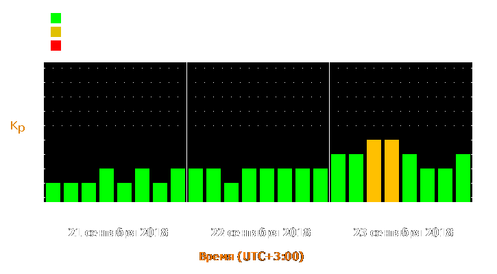 Прогноз состояния магнитосферы Земли с 21 по 23 сентября 2018 года