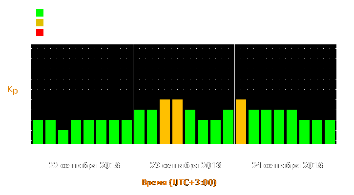 Прогноз состояния магнитосферы Земли с 22 по 24 сентября 2018 года