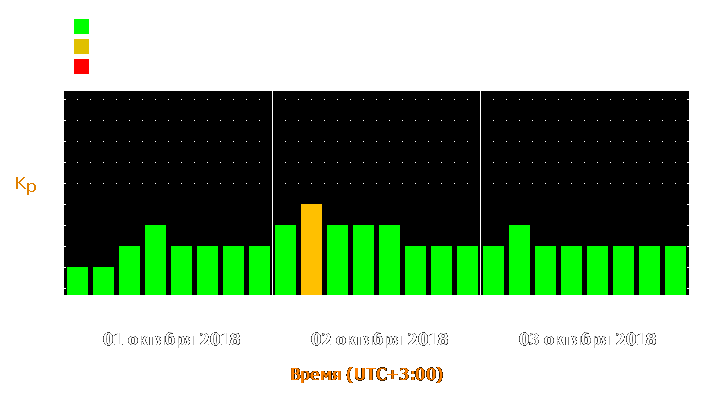 Прогноз состояния магнитосферы Земли с 1 по 3 октября 2018 года