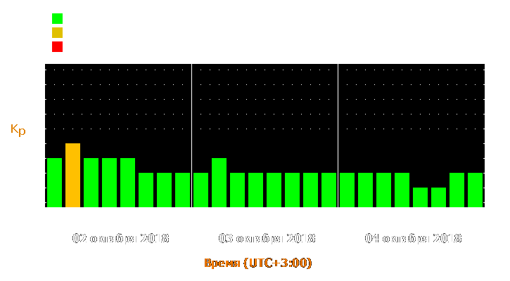 Прогноз состояния магнитосферы Земли с 2 по 4 октября 2018 года