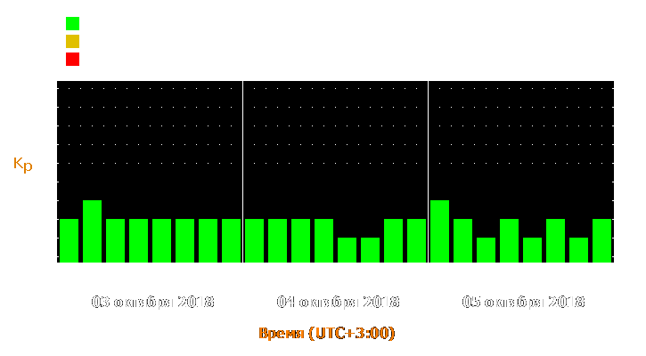 Прогноз состояния магнитосферы Земли с 3 по 5 октября 2018 года