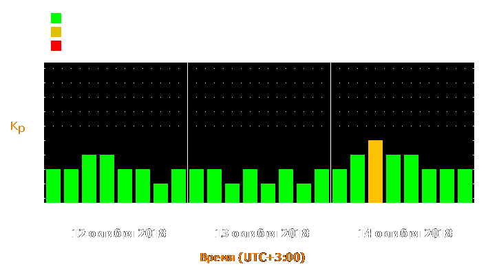 Прогноз состояния магнитосферы Земли с 12 по 14 октября 2018 года