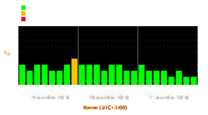 Прогноз состояния магнитосферы Земли с 19 по 21 октября 2018 года