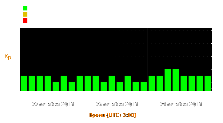 Прогноз состояния магнитосферы Земли с 22 по 24 октября 2018 года