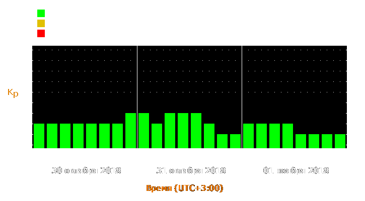 Прогноз состояния магнитосферы Земли с 30 октября по 1 ноября 2018 года