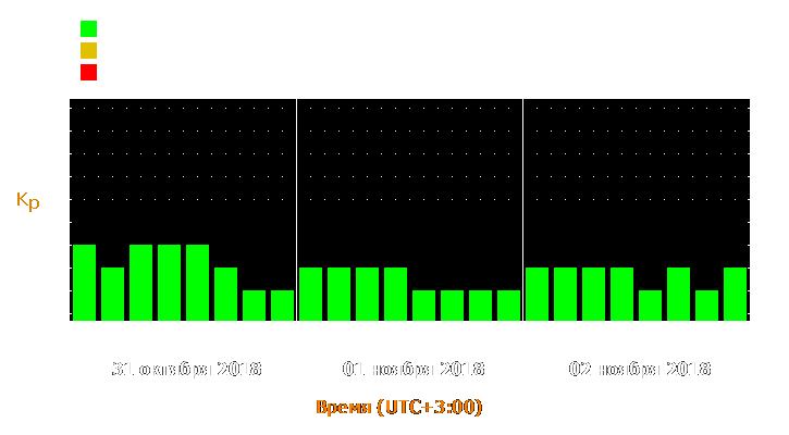 Прогноз состояния магнитосферы Земли с 31 октября по 2 ноября 2018 года