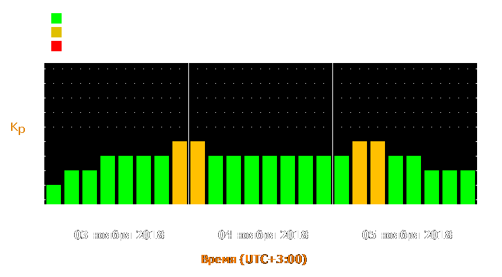 Прогноз состояния магнитосферы Земли с 3 по 5 ноября 2018 года