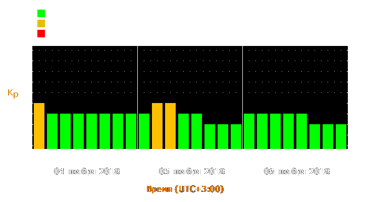 Прогноз состояния магнитосферы Земли с 4 по 6 ноября 2018 года