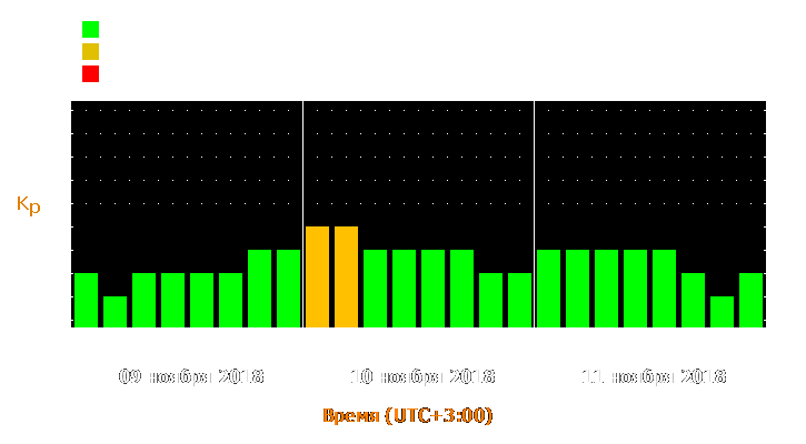 Прогноз состояния магнитосферы Земли с 9 по 11 ноября 2018 года