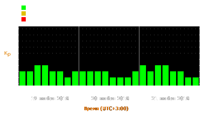 Прогноз состояния магнитосферы Земли с 19 по 21 ноября 2018 года