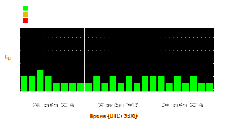 Прогноз состояния магнитосферы Земли с 28 по 30 ноября 2018 года