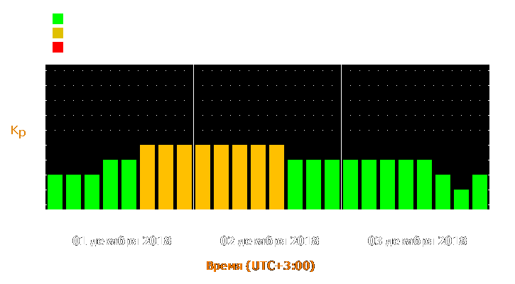 Прогноз состояния магнитосферы Земли с 1 по 3 декабря 2018 года