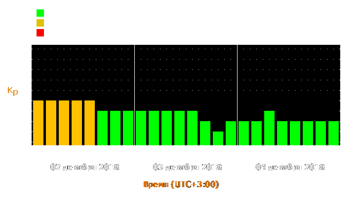 Прогноз состояния магнитосферы Земли с 2 по 4 декабря 2018 года