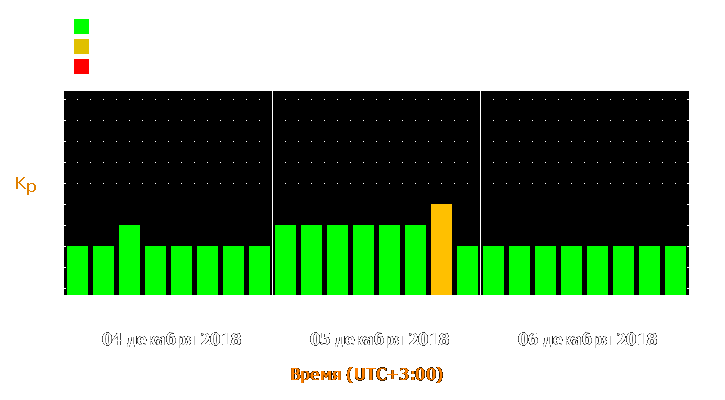 Прогноз состояния магнитосферы Земли с 4 по 6 декабря 2018 года