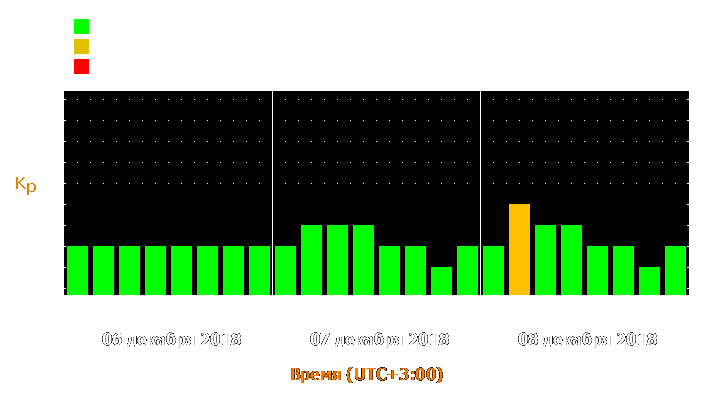 Прогноз состояния магнитосферы Земли с 6 по 8 декабря 2018 года