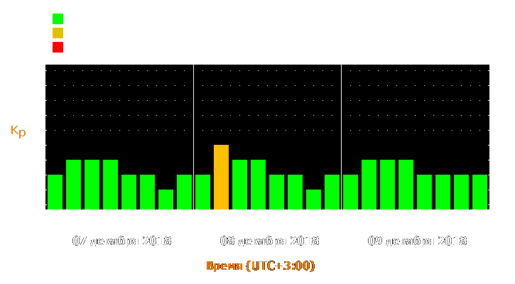 Прогноз состояния магнитосферы Земли с 7 по 9 декабря 2018 года