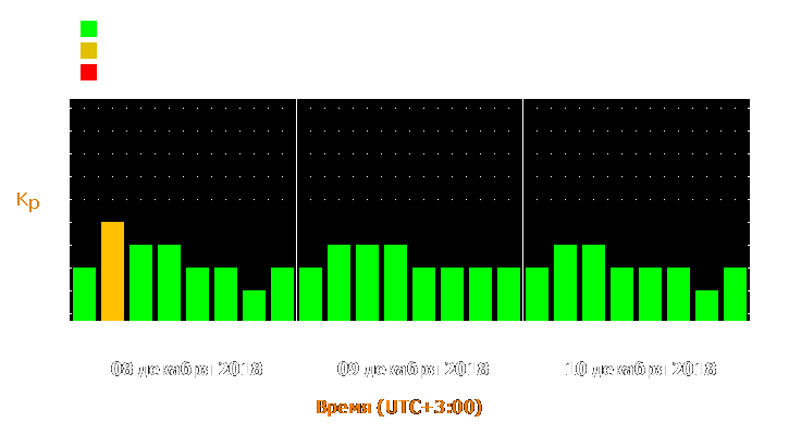 Прогноз состояния магнитосферы Земли с 8 по 10 декабря 2018 года