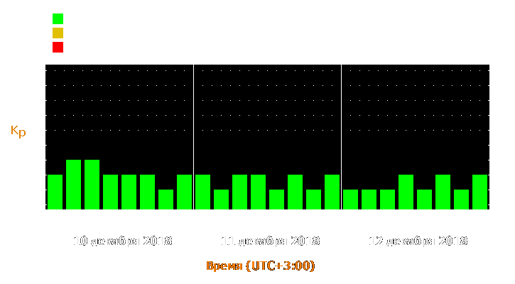 Прогноз состояния магнитосферы Земли с 10 по 12 декабря 2018 года