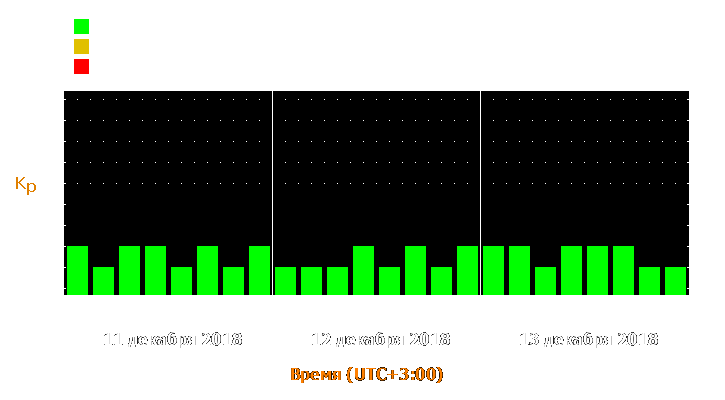 Прогноз состояния магнитосферы Земли с 11 по 13 декабря 2018 года