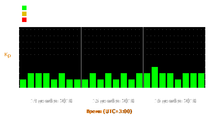 Прогноз состояния магнитосферы Земли с 14 по 16 декабря 2018 года