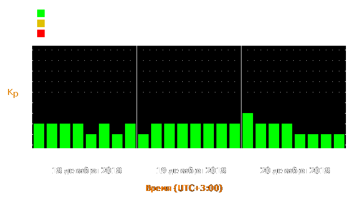 Прогноз состояния магнитосферы Земли с 18 по 20 декабря 2018 года