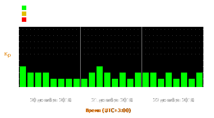 Прогноз состояния магнитосферы Земли с 20 по 22 декабря 2018 года