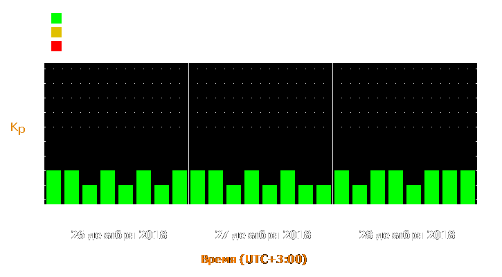 Прогноз состояния магнитосферы Земли с 26 по 28 декабря 2018 года