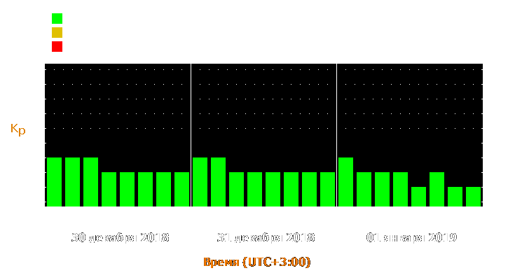 Прогноз состояния магнитосферы Земли с 30 декабря 2018 года по 1 января 2019 года