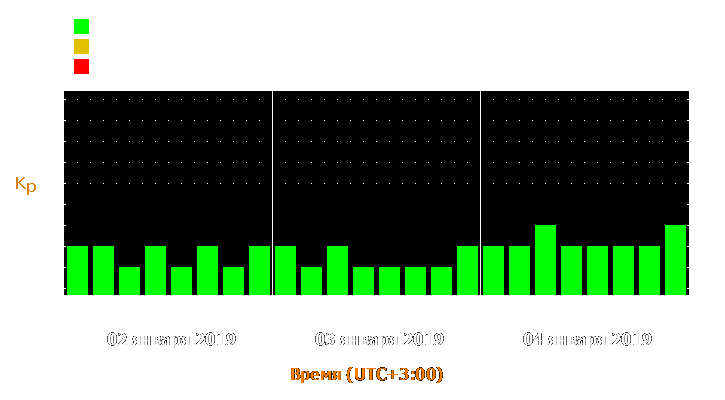 Прогноз состояния магнитосферы Земли с 2 по 4 января 2019 года