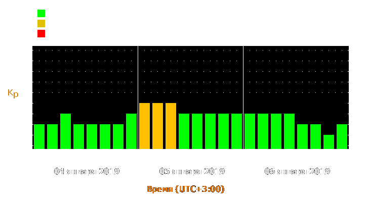 Прогноз состояния магнитосферы Земли с 4 по 6 января 2019 года