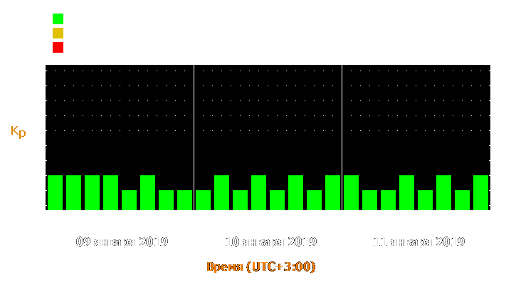 Прогноз состояния магнитосферы Земли с 9 по 11 января 2019 года