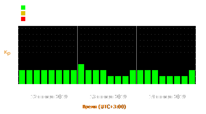 Прогноз состояния магнитосферы Земли с 12 по 14 января 2019 года