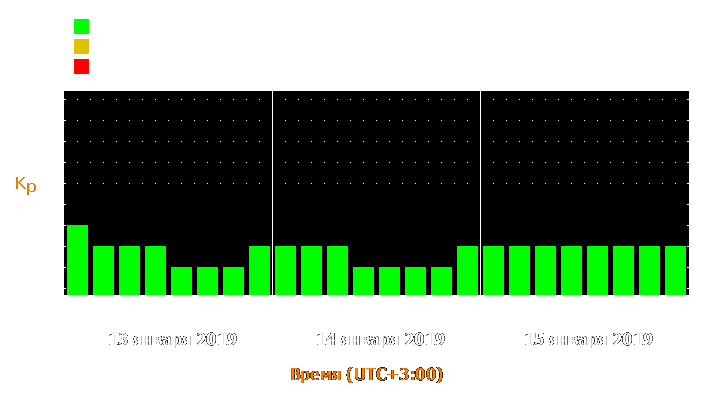 Прогноз состояния магнитосферы Земли с 13 по 15 января 2019 года