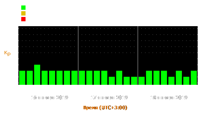 Прогноз состояния магнитосферы Земли с 16 по 18 января 2019 года