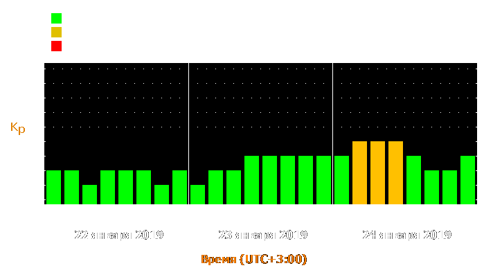 Прогноз состояния магнитосферы Земли с 22 по 24 января 2019 года