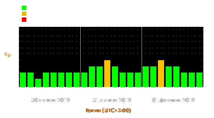 Прогноз состояния магнитосферы Земли с 30 января по 1 февраля 2019 года