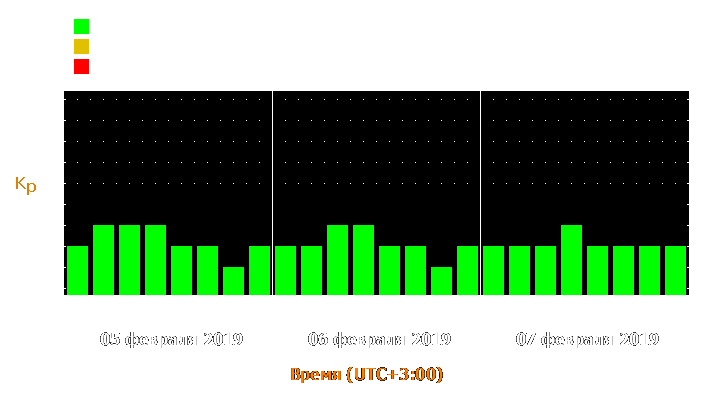 Прогноз состояния магнитосферы Земли с 5 по 7 февраля 2019 года