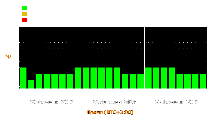 Прогноз состояния магнитосферы Земли с 20 по 22 февраля 2019 года