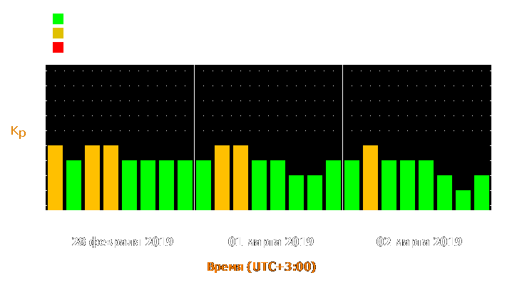 Прогноз состояния магнитосферы Земли с 28 февраля по 2 марта 2019 года