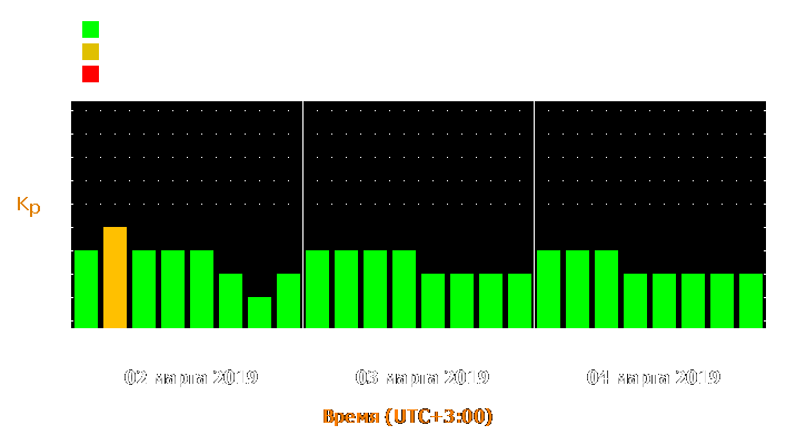 Прогноз состояния магнитосферы Земли с 2 по 4 марта 2019 года