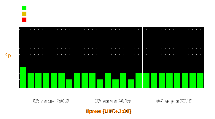 Прогноз состояния магнитосферы Земли с 5 по 7 марта 2019 года