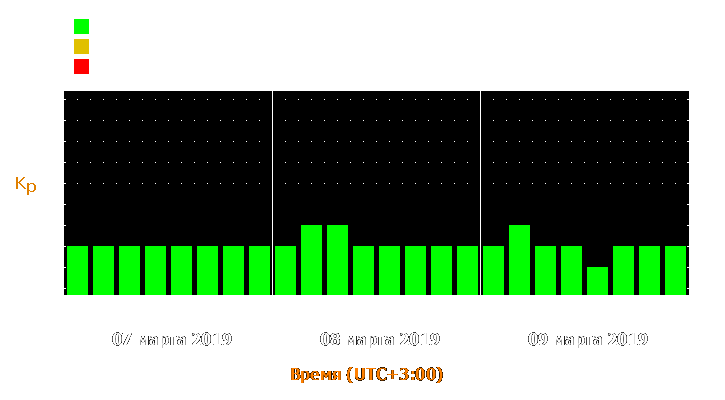 Прогноз состояния магнитосферы Земли с 7 по 9 марта 2019 года