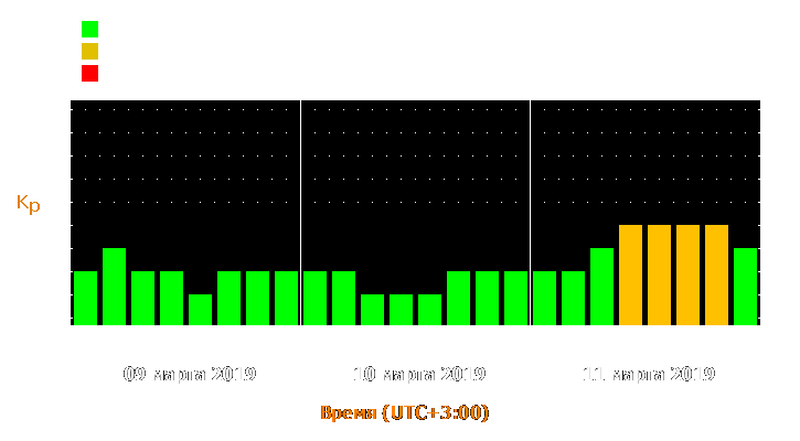 Прогноз состояния магнитосферы Земли с 9 по 11 марта 2019 года