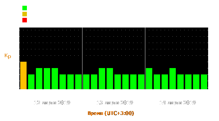 Прогноз состояния магнитосферы Земли с 12 по 14 марта 2019 года