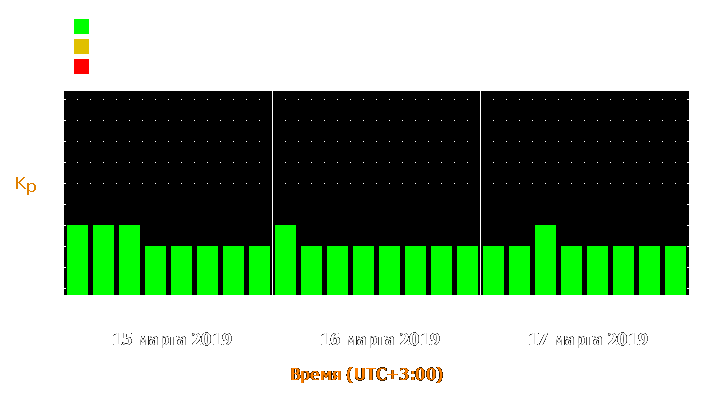 Прогноз состояния магнитосферы Земли с 15 по 17 марта 2019 года