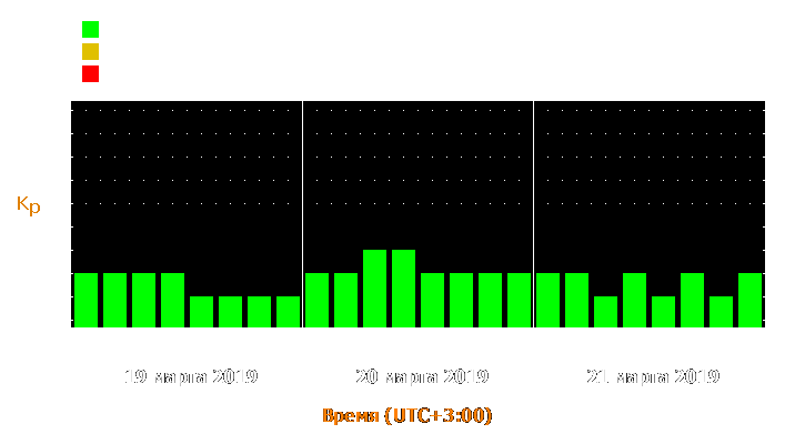 Прогноз состояния магнитосферы Земли с 19 по 21 марта 2019 года