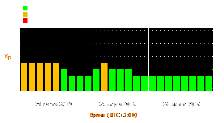 Прогноз состояния магнитосферы Земли с 24 по 26 марта 2019 года