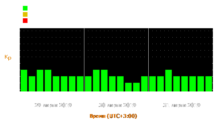 Прогноз состояния магнитосферы Земли с 29 по 31 марта 2019 года